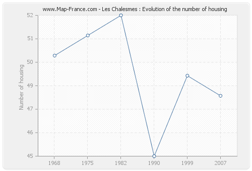 Les Chalesmes : Evolution of the number of housing